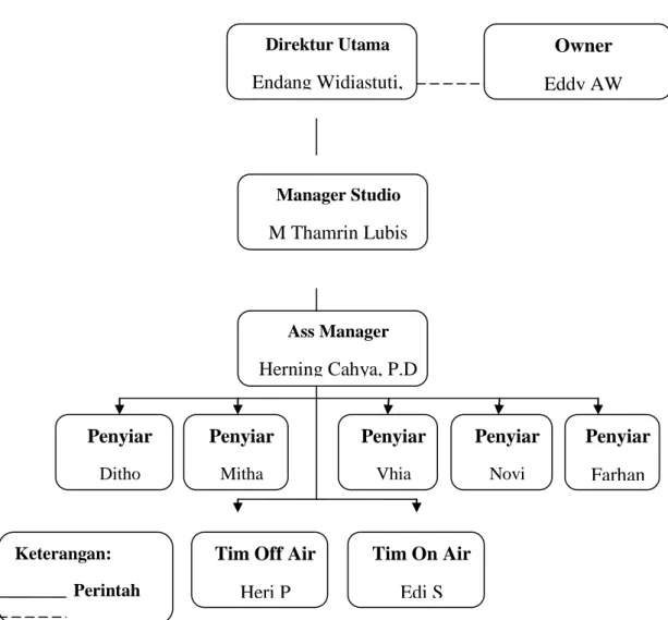 Gambar 2: Struktur Organisasi Radio Ramayana FMKeterangan: 
