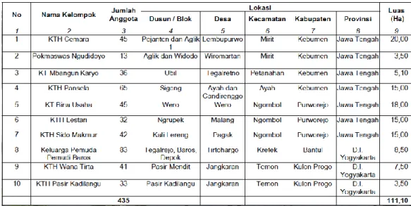 Tabel 1. Daftar KTH  peserta Program PEN di BPDASHL SOP  PEN Padat Karya Mangrove di Kabupaten Kulon Progo dilaksanakan di 2  Dusun  yaitu  Pasir  Mendit  dan  Pasir  Kadilangu  yang  berada  di  Desa  Jangkaran