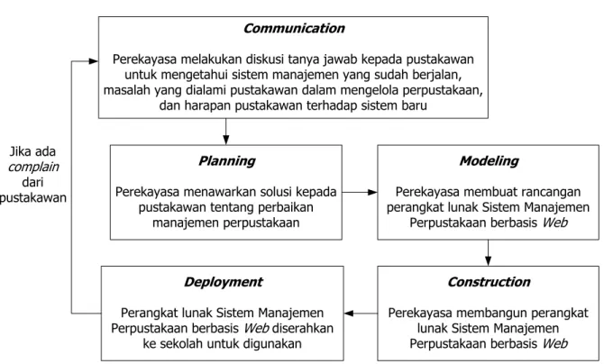 Gambar 17. Model pengembangan berdasarkan model  prototyping 