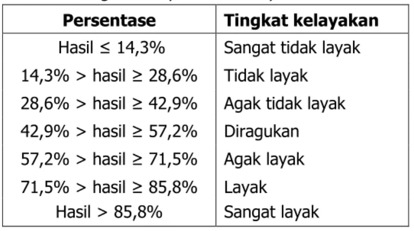Tabel 11. Tingkat kelayakan  usability 
