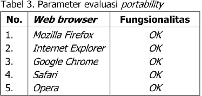 Tabel 2. Parameter evaluasi  maintainability No.  Parameter  Hasil MI 