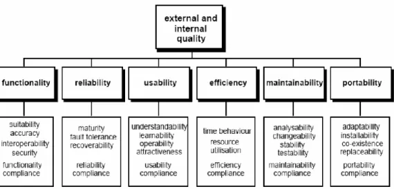 Gambar 2. Model dan Karakteristik ISO 9126. (Cote, 2006) 