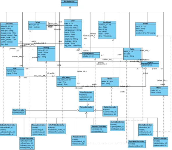 Gambar 8. Class Diagram Sistem Informasi Jadwal Akademik 