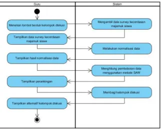 Gambar 6. Desain Basis Data 