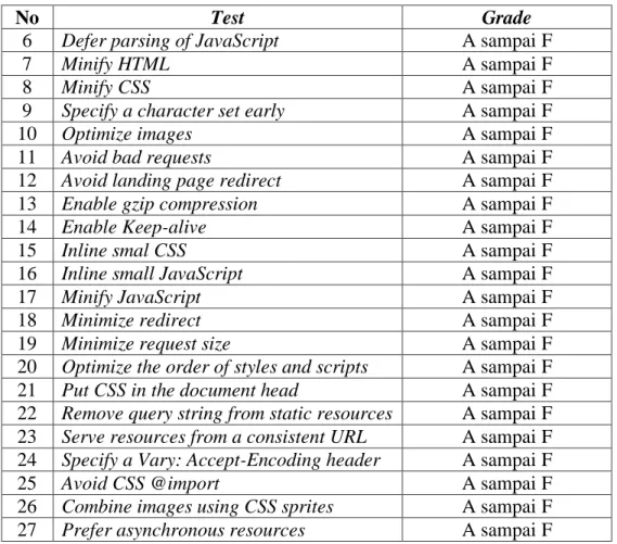 Gambar 4. Yslow Ruleset Matrix  Sumber: Yslow (2014) 