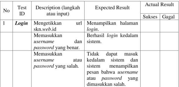 Tabel 1. Test Case Login  No  Test 