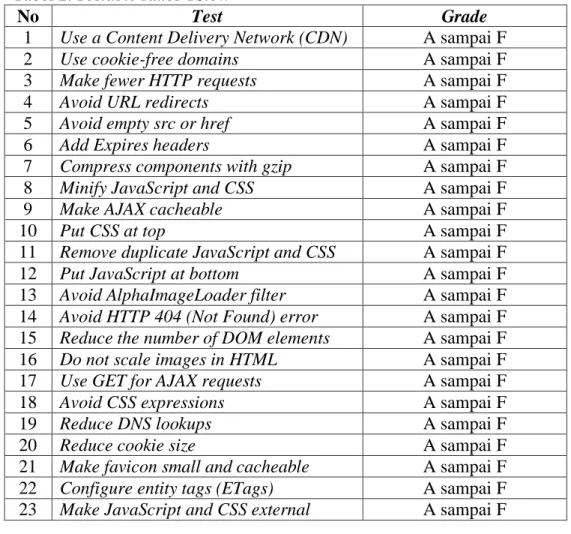 Tabel 2. Testable Rules YSlow 
