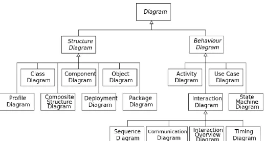 Gambar 7. Kategori UML beserta jenisnya 