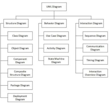 Gambar 5. Pengelompokkan Diagram UML (Rosa A. S. &amp; Shalahuddin, 2011)  Pada penelitian ini diagram UML yang digunakan adalah  use case diagram,  class  diagram,  sequence  diagram,  dan  activity  diagram 