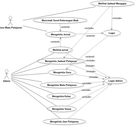 Gambar 8.  Use Case Diagram  versi 1  4.  Implementation