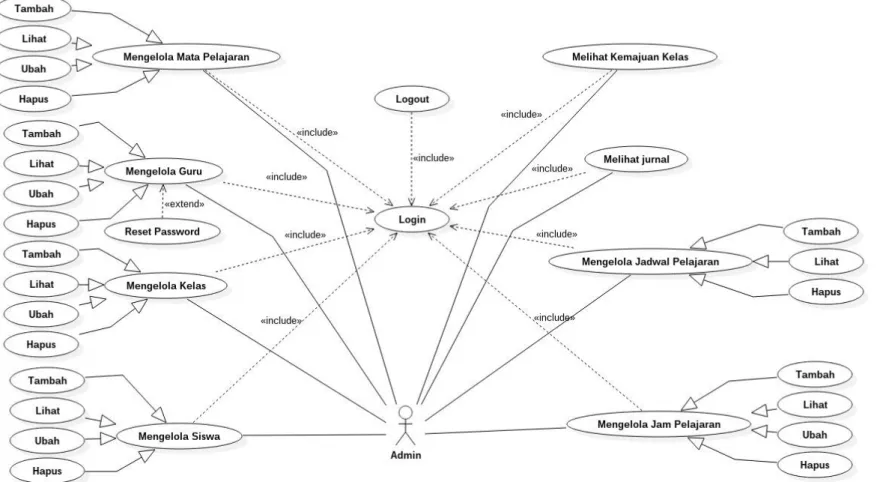 Gambar 9.  Use Case Diagram  Admin