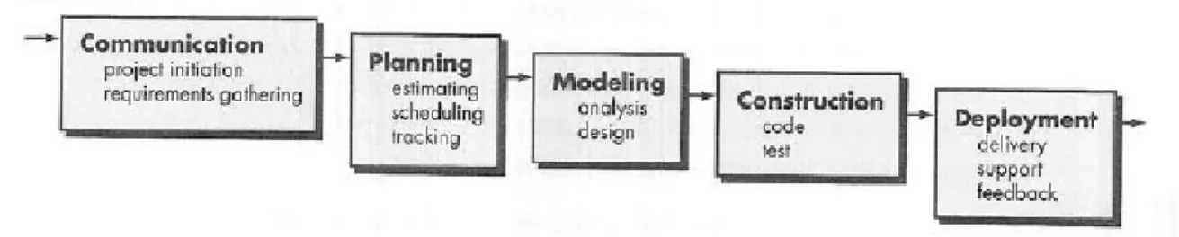 Gambar 2.1 Linear Sequential Model  Ada lima tahapan dalam waterfall model, yaitu : (Pressman, 2010 : 39) 