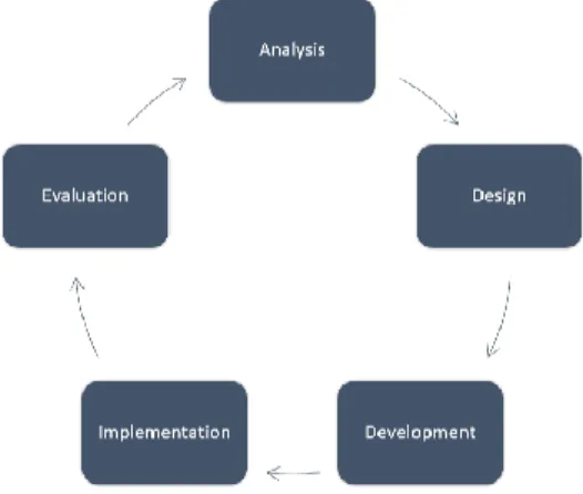 Gambar 1. Siklus Model Penelitian ADDIE  (Analysis, Design, Development, Implementation, 