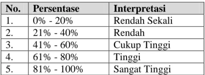 Tabel 1. Konversi Aspek Reliability  No.   Persentase   Interpretasi   1.  0% - 20%   Rendah Sekali   2