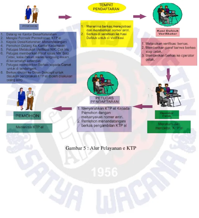 Gambar 5 : Alur Pelayanan e KTP 
