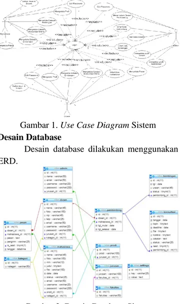 Gambar 2. Desain Database Sistem  Desain Antarmuka 