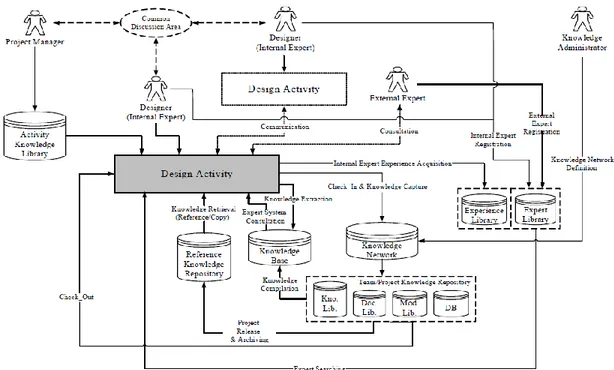 Gambar 1.  KM-Oriented Design Knowledge Work Model (Chen &amp; Chen, 2007)  KM  Process  dalam  pembuatan 