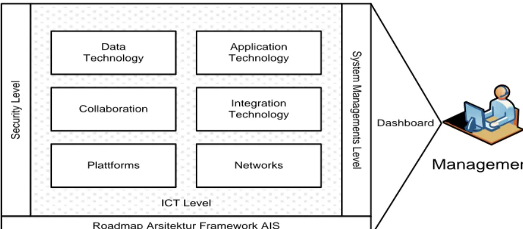 Gambar 2. Framework AIS 