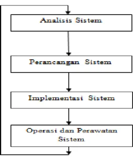 Gambar II.3 Siklus Hidup Pengembangan Sistem 