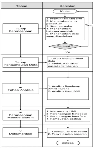 Gambar 1. Tahapan Penelitian 