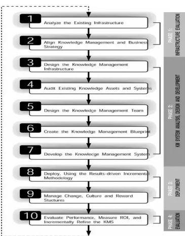 Gambar 2. StepKnowledge Management Roadmap [8] 