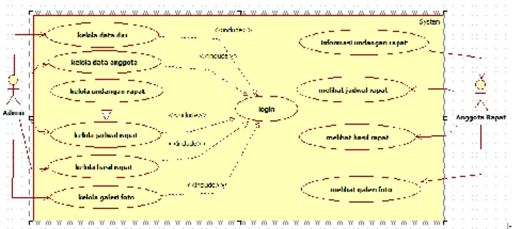 Gambar 1. Use Case Diagram Sistem  Desain Activity Diagram 