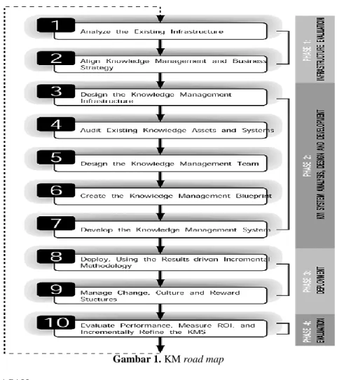 Gambar 1. KM road map  