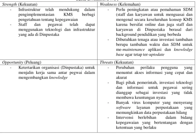 Tabel 1. Analisis SWOT 