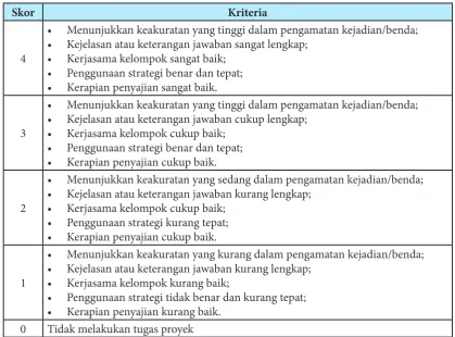 TABEL PENILAIAN PROJEK MATEMATIKA