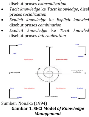 Gambar 1. SECI Model of Knowledge  Management 