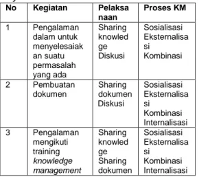 Tabel 2. Proses Knowledge Management  dari kegiatan Koperasi 