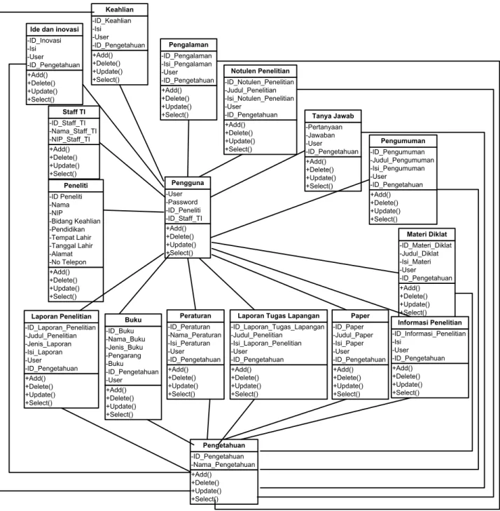 Gambar 4. Class Diagram Sistem Manajemen Pengetahuan Puslitbang Aptika dan IKP