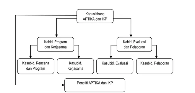 Gambar 2. Struktur Organisasi Puslitbang Aptika dan IKP