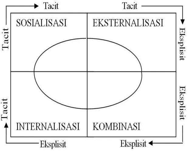 Gambar 1. Model SECI dari Nonaka (Munir,2008)  1.  Socialization (Sosialisasi) 