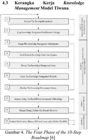 Gambar 4. The Four Phase of the 10-Step  Roadmap [6] 