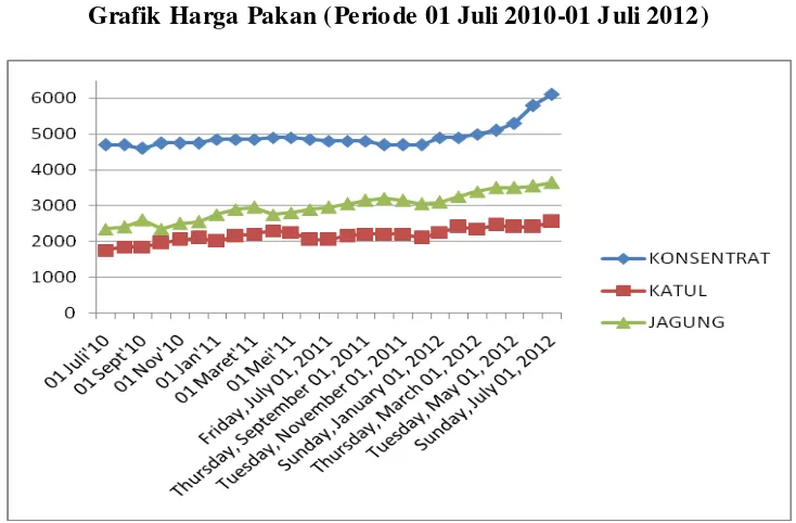 Grafik Harga Pakan (Periode 01 Juli 2010-01 Juli 2012) 