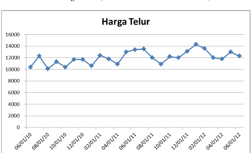 Gambar 1.2 Grafik Harga Telur (Periode 01 Juli 2010-01 Juli 2012) 