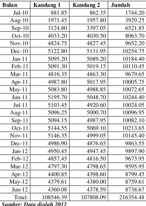 Tabel 4.1. Data Produksi Telur (kg)  