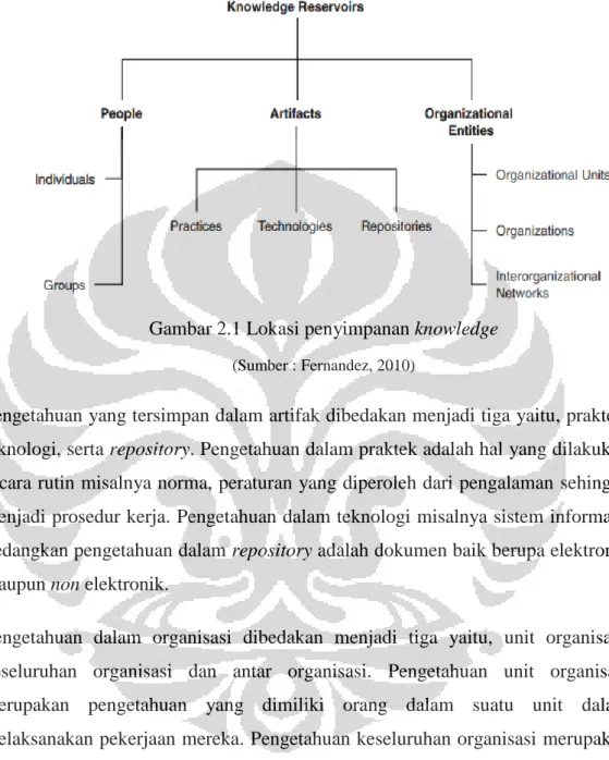Gambar 2.1 Lokasi penyimpanan knowledge  