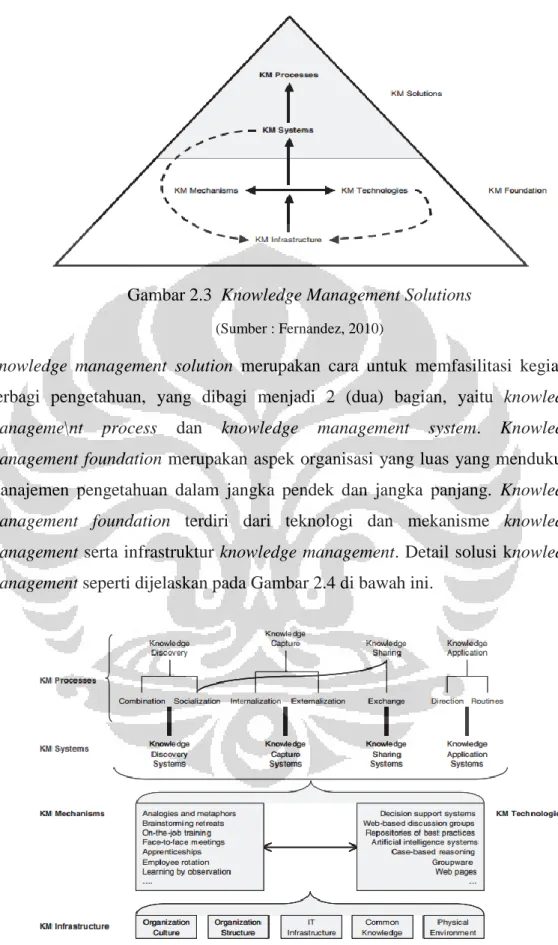 Gambar 2.3  Knowledge Management Solutions  
