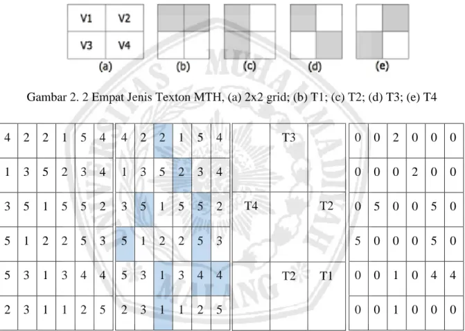 Gambar 2. 2 Empat Jenis Texton MTH, (a) 2x2 grid; (b) T1; (c) T2; (d) T3; (e) T4 