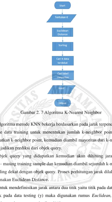 Gambar 2. 7 Algoritma K-Nearest Neighbor 