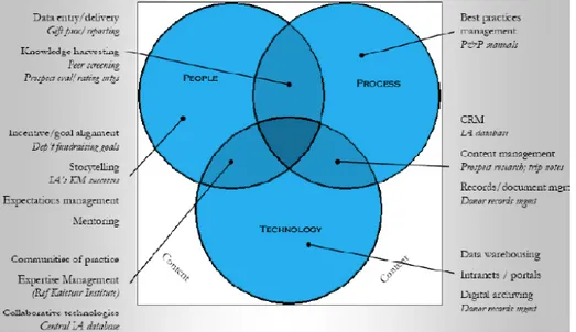 Gambar 2.4 People, Process, Technology (Sumber: Bhatt, D. 2000) 