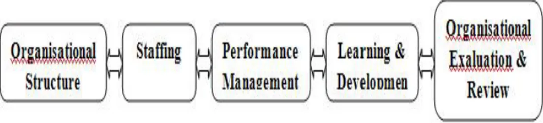 Gambar 2.5 Pendukung struktural untuk Knowledge Management   (Sumber: Debowski,2006) 