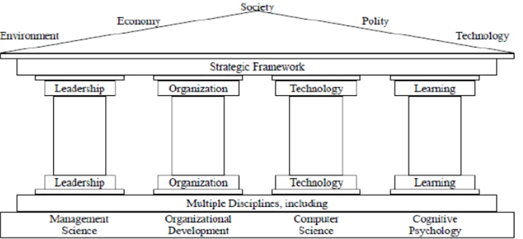 Gambar 2.7 Empat pilar Knowledge Management menurut Stankosky, M. 
