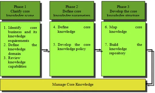 Gambar 2.8 Pengembangan Core Knowledge (Debowski, p.171)  1. Clarify core Knowledge scope 
