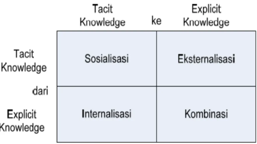 Gambar 2.1 Model Konversi Knowledge (sumber: Sangkala, 2007, p.84) 