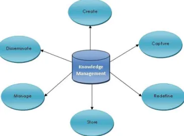 Gambar 2.3 Teori Knowledge Management System, Dalkir (2011, p.38) 