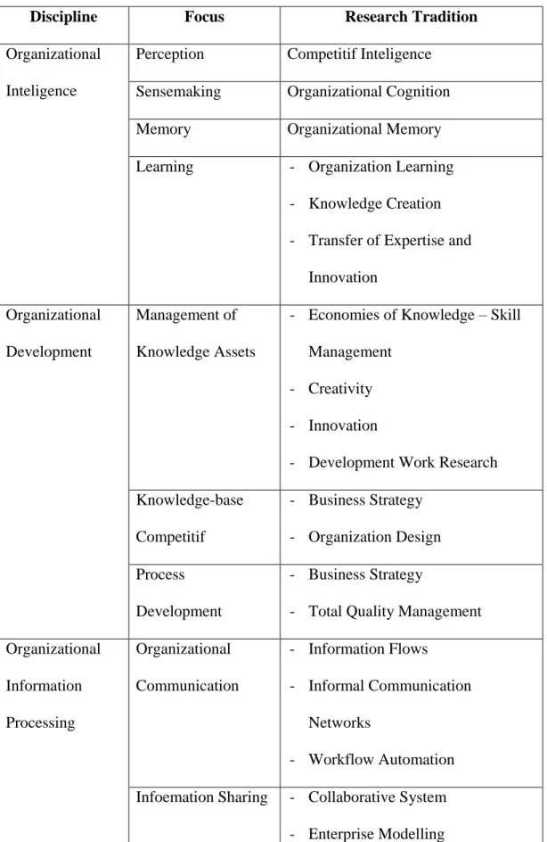 Tabel II.1. Knowledge Management Taxonomy 