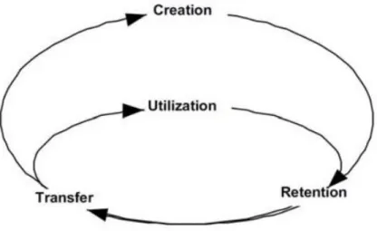 Gambar II.1. General Knowledge Model  (Sumber : Newman &amp; Conrad ; 1999) 